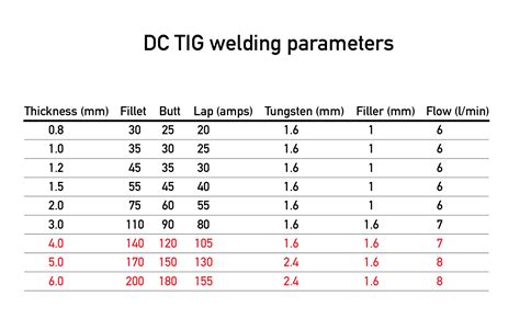 tig welding voltage